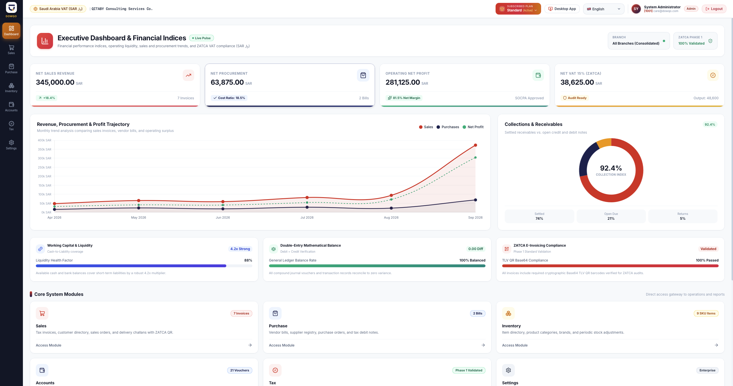 Executive dashboard & financial indices